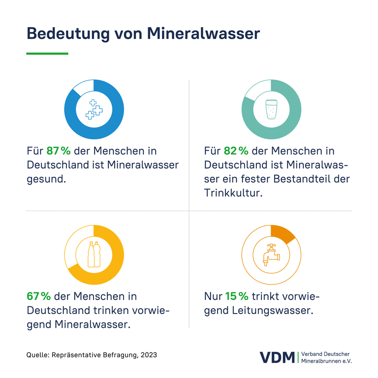 Welche Bedeutung hat Mineralwasser? Eine Grafik einer repräsentativen Umfrage des VDM