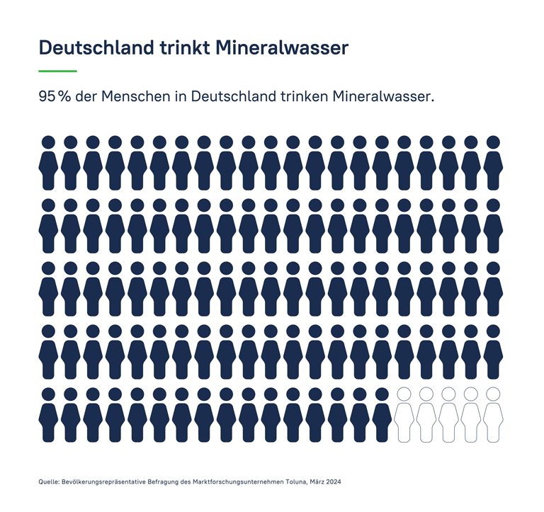 Deutschland trinkt Mineralwasser