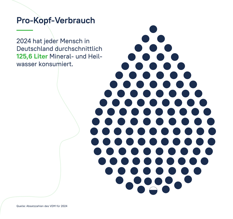 Der Pro-Kopf-Verbrauch von Wasser 2024, Quelle: Absatzzahlen des VDM 2024